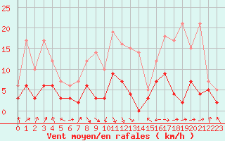 Courbe de la force du vent pour Guret Saint-Laurent (23)