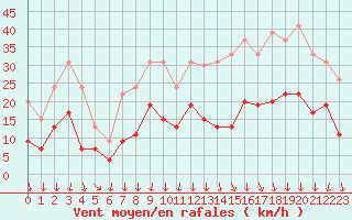 Courbe de la force du vent pour Saint-Quentin (02)
