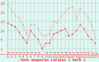 Courbe de la force du vent pour Mont-Saint-Vincent (71)