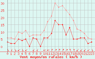 Courbe de la force du vent pour Figari (2A)