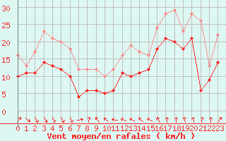 Courbe de la force du vent pour Leucate (11)