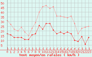 Courbe de la force du vent pour Nmes - Garons (30)