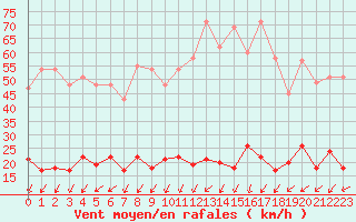 Courbe de la force du vent pour Bourg-Saint-Maurice (73)