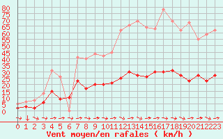 Courbe de la force du vent pour Toulon (83)