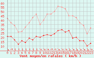 Courbe de la force du vent pour Narbonne-Ouest (11)