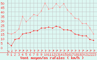 Courbe de la force du vent pour Langres (52) 