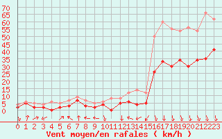 Courbe de la force du vent pour Avignon (84)