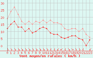 Courbe de la force du vent pour Melun (77)