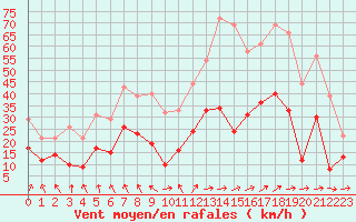 Courbe de la force du vent pour Reims-Prunay (51)