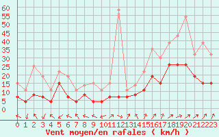 Courbe de la force du vent pour Bergerac (24)