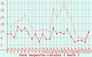 Courbe de la force du vent pour Bergerac (24)