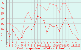 Courbe de la force du vent pour Salon-de-Provence (13)