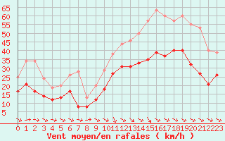 Courbe de la force du vent pour Bziers Cap d