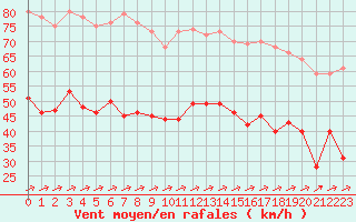 Courbe de la force du vent pour Le Talut - Belle-Ile (56)