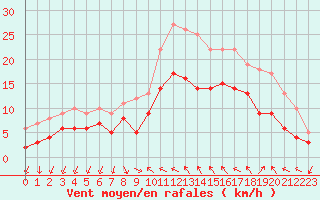 Courbe de la force du vent pour Hyres (83)