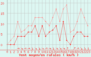 Courbe de la force du vent pour Prigueux (24)
