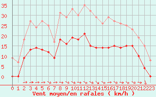 Courbe de la force du vent pour Carcassonne (11)