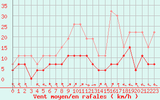 Courbe de la force du vent pour Ble / Mulhouse (68)