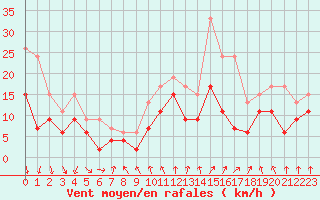 Courbe de la force du vent pour Cazaux (33)