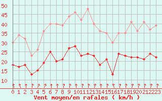 Courbe de la force du vent pour Strasbourg (67)