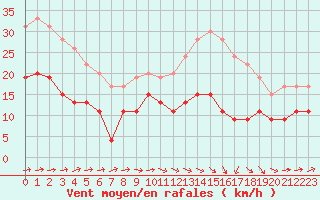 Courbe de la force du vent pour Toulouse-Francazal (31)