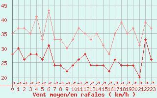 Courbe de la force du vent pour Pointe de Penmarch (29)
