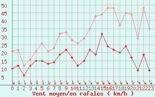 Courbe de la force du vent pour Salon-de-Provence (13)