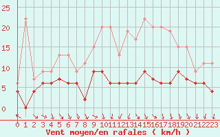 Courbe de la force du vent pour Tours (37)