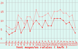 Courbe de la force du vent pour Montpellier (34)