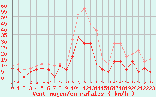 Courbe de la force du vent pour Paray-le-Monial - St-Yan (71)