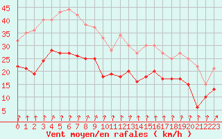 Courbe de la force du vent pour Dijon / Longvic (21)