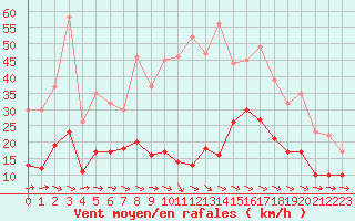Courbe de la force du vent pour Rochefort Saint-Agnant (17)