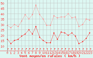 Courbe de la force du vent pour Colmar (68)