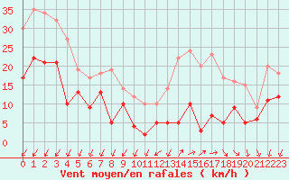 Courbe de la force du vent pour Angoulme - Brie Champniers (16)