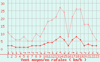 Courbe de la force du vent pour Vernouillet (78)