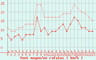 Courbe de la force du vent pour Lanvoc (29)