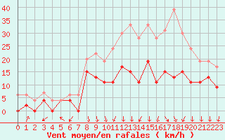 Courbe de la force du vent pour Dole-Tavaux (39)