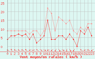 Courbe de la force du vent pour Grenoble/St-Etienne-St-Geoirs (38)