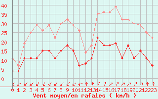 Courbe de la force du vent pour Embrun (05)