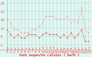 Courbe de la force du vent pour Strasbourg (67)