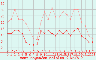 Courbe de la force du vent pour Ble / Mulhouse (68)