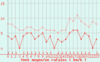 Courbe de la force du vent pour Bourg-Saint-Maurice (73)