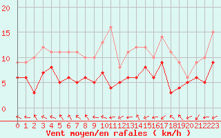 Courbe de la force du vent pour Biarritz (64)