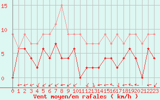 Courbe de la force du vent pour Dax (40)