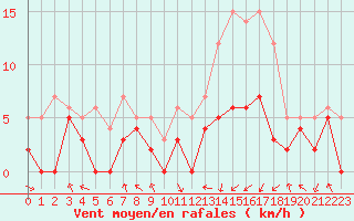 Courbe de la force du vent pour Paray-le-Monial - St-Yan (71)