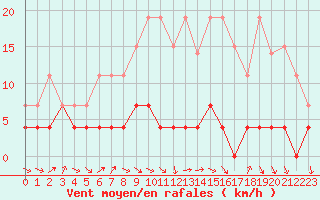 Courbe de la force du vent pour Auxerre (89)
