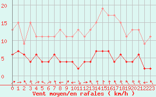 Courbe de la force du vent pour Nancy - Essey (54)