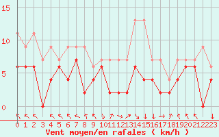 Courbe de la force du vent pour Gourdon (46)