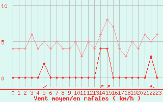 Courbe de la force du vent pour Chamonix-Mont-Blanc (74)