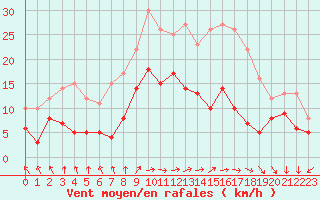 Courbe de la force du vent pour Rochefort Saint-Agnant (17)